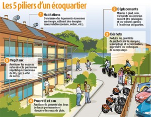 Les écoquartiers