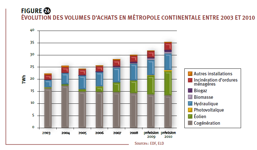 CSPE achats (source CRE)