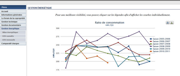 copro2 2 Consommation d'énergie pour le chauffage en proportion des températures constatées (DJU)