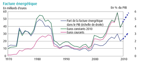 Facture énergétique de la France Toutes énergies Facture énergétique de la France Toutes énergies