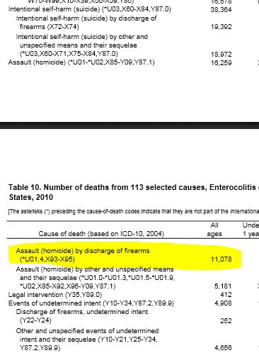 Deaths by gun