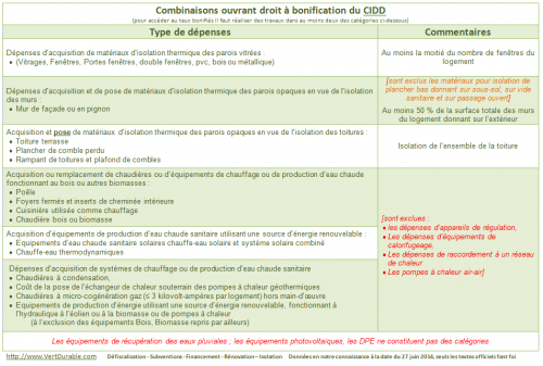 Bouquet Crédit d'impôt 2014