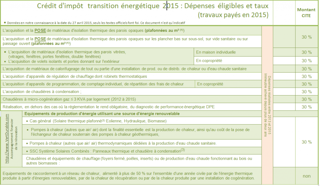 Taux CITE crédit d'impôt transition énergétique fin 2014 et 2015