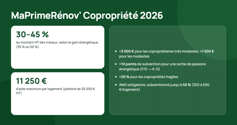 Infographie MaPrimeRénov' Copropriété 2026 : aide de 30–45 % des travaux HT, jusqu'à 11 250 € par logement, avec bonus pour ménages modestes et passoires énergétiques